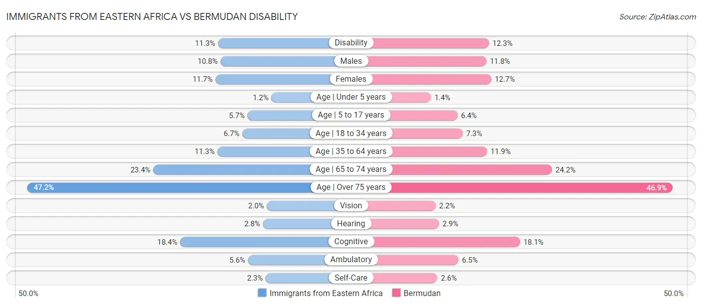 Immigrants from Eastern Africa vs Bermudan Disability