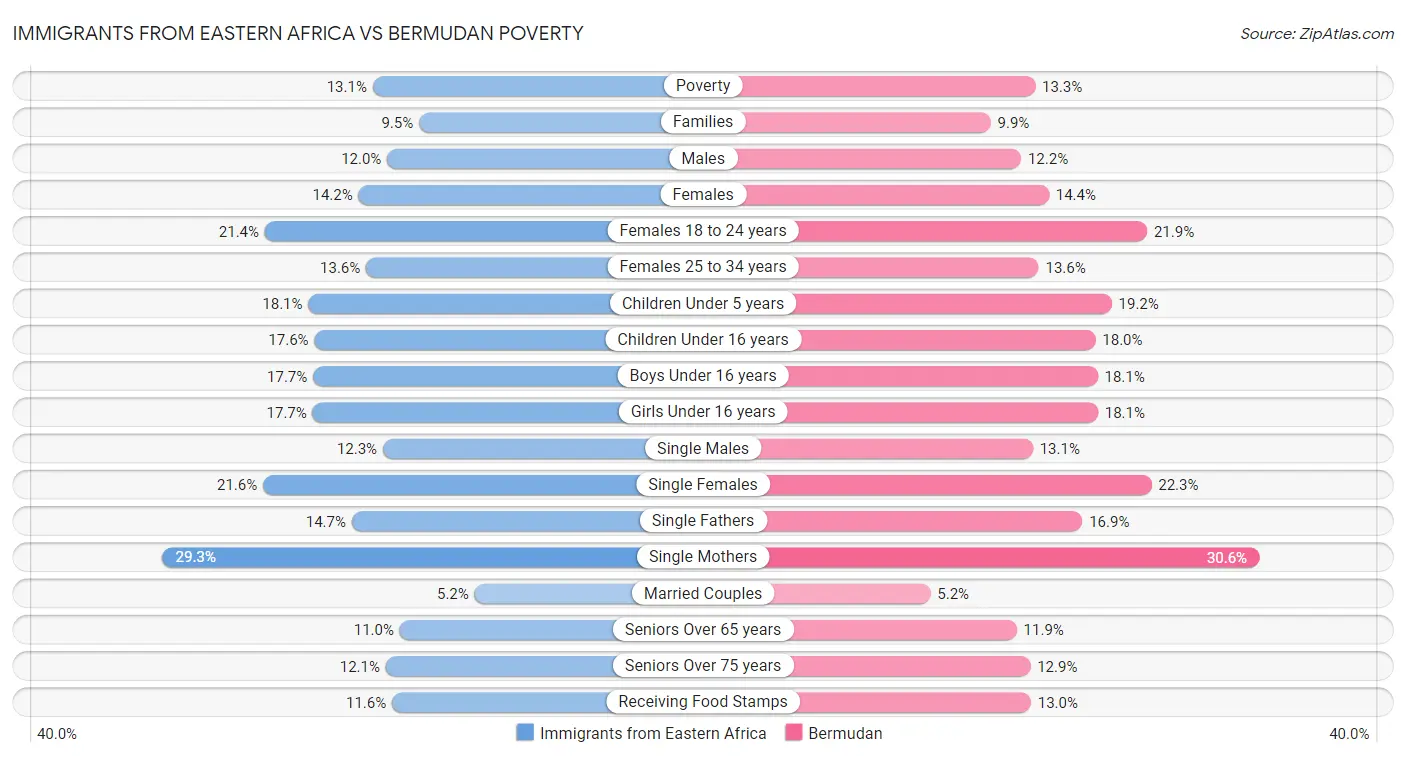 Immigrants from Eastern Africa vs Bermudan Poverty