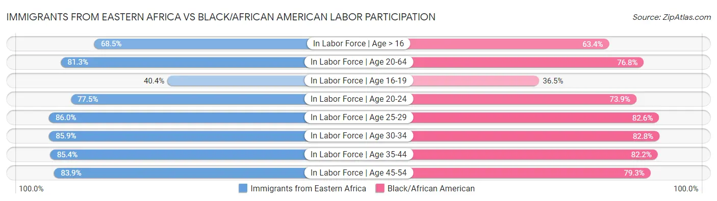 Immigrants from Eastern Africa vs Black/African American Labor Participation