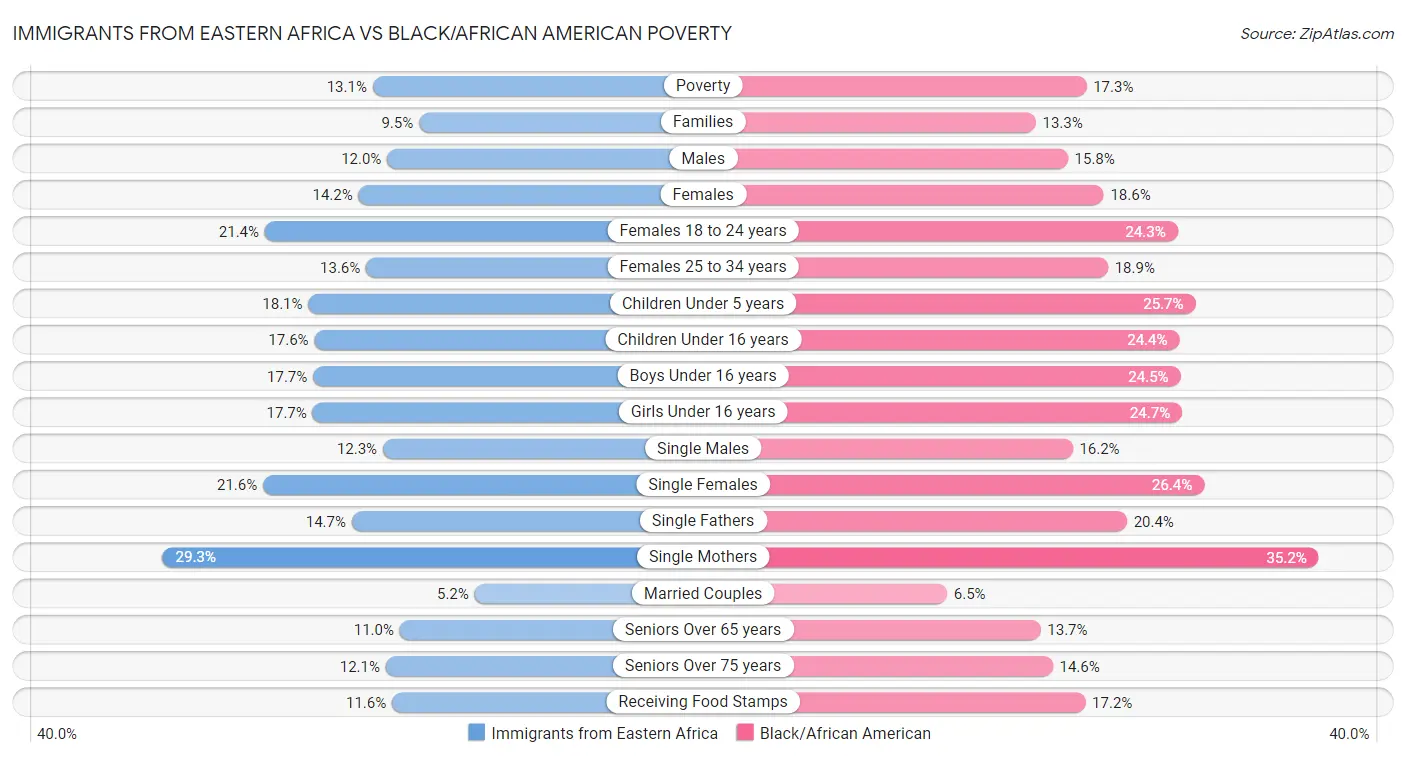 Immigrants from Eastern Africa vs Black/African American Poverty