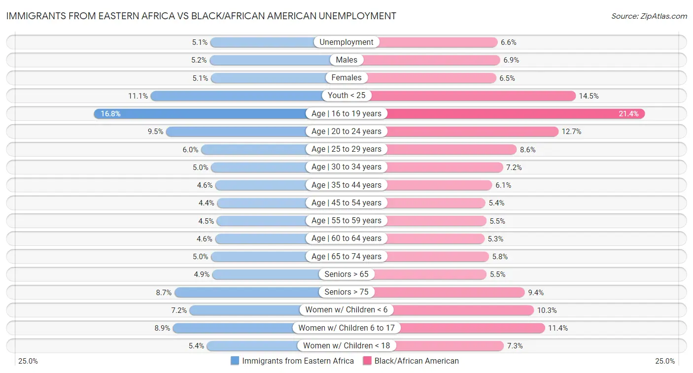 Immigrants from Eastern Africa vs Black/African American Unemployment
