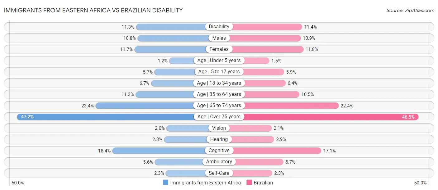 Immigrants from Eastern Africa vs Brazilian Disability