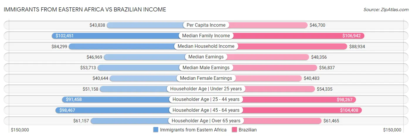 Immigrants from Eastern Africa vs Brazilian Income