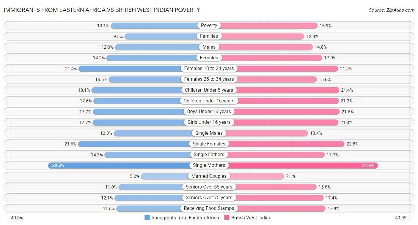 Immigrants from Eastern Africa vs British West Indian Poverty