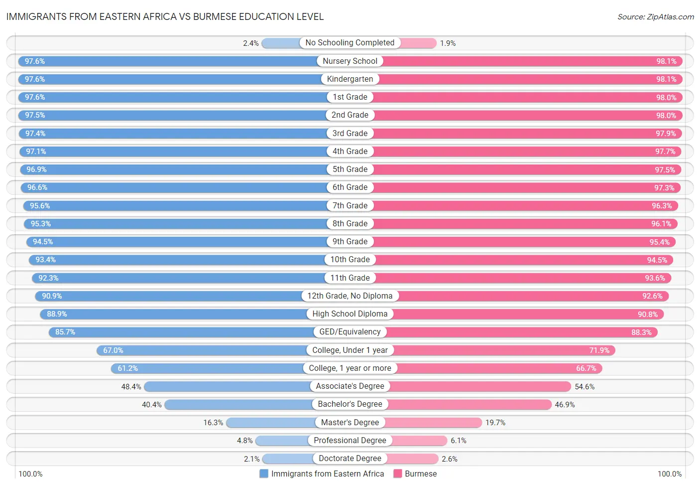 Immigrants from Eastern Africa vs Burmese Education Level