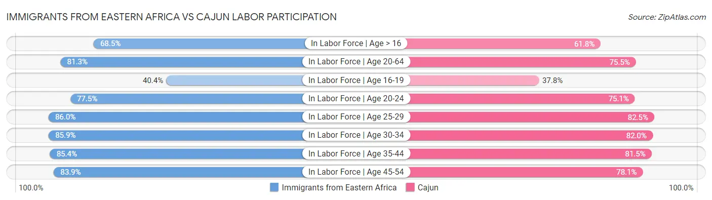 Immigrants from Eastern Africa vs Cajun Labor Participation
