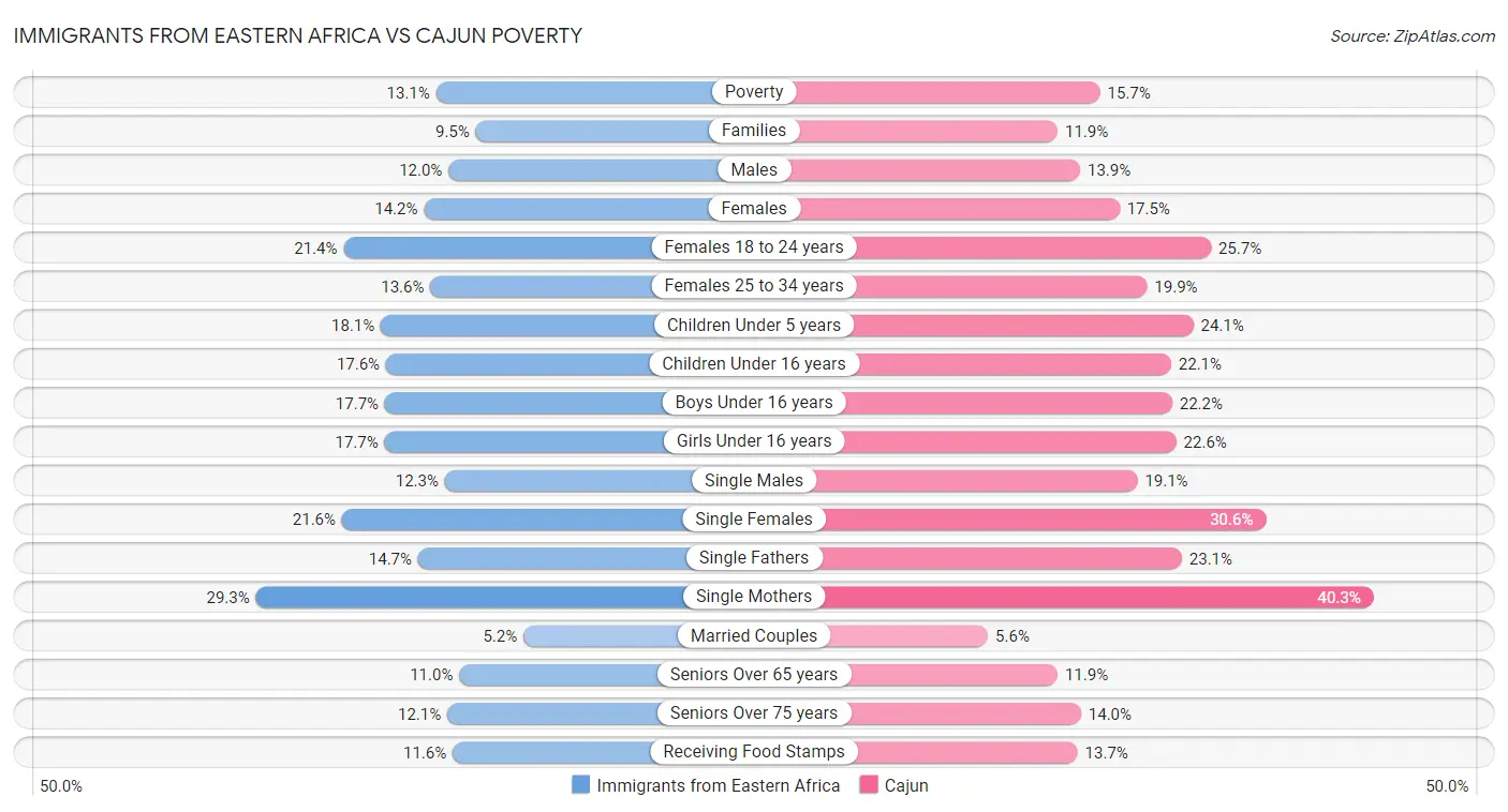 Immigrants from Eastern Africa vs Cajun Poverty