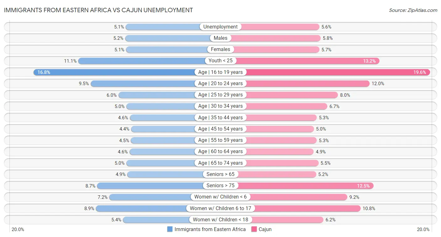 Immigrants from Eastern Africa vs Cajun Unemployment