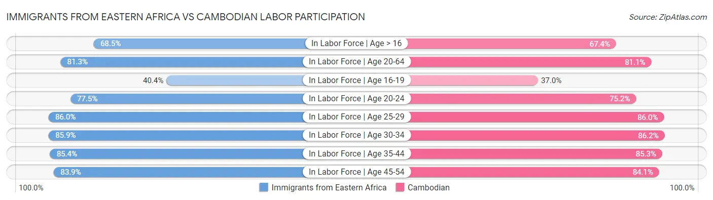 Immigrants from Eastern Africa vs Cambodian Labor Participation