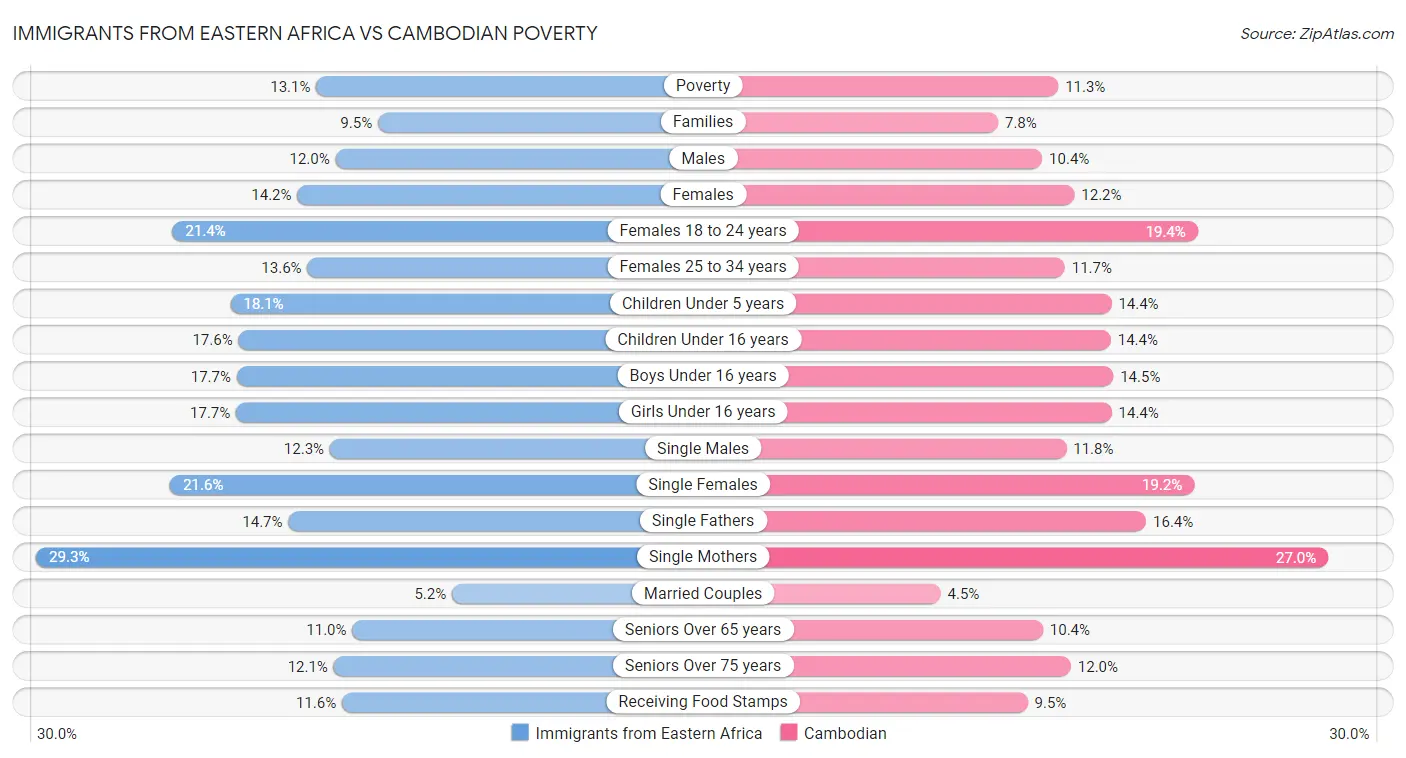 Immigrants from Eastern Africa vs Cambodian Poverty