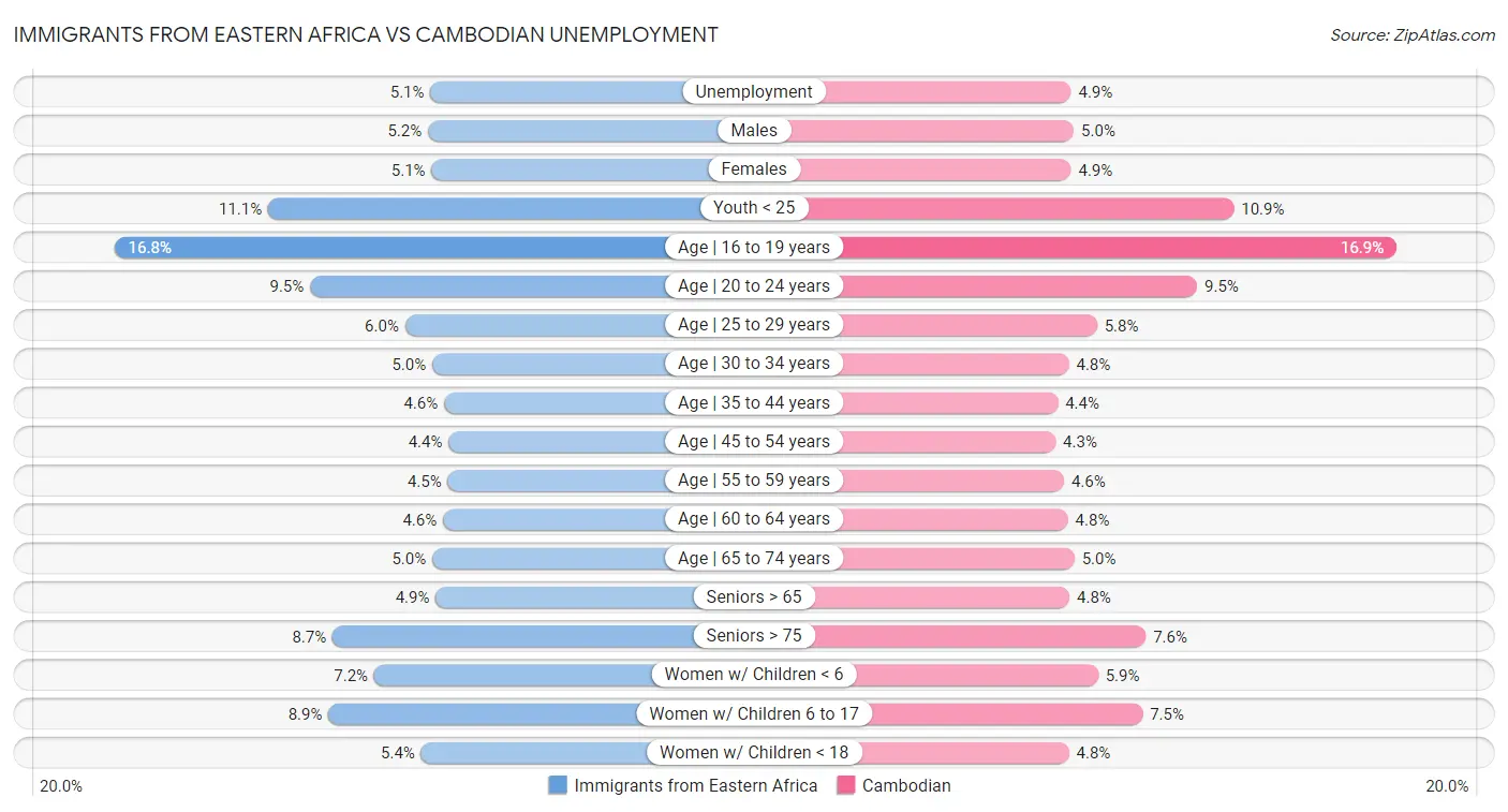 Immigrants from Eastern Africa vs Cambodian Unemployment