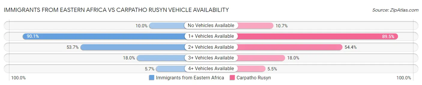Immigrants from Eastern Africa vs Carpatho Rusyn Vehicle Availability