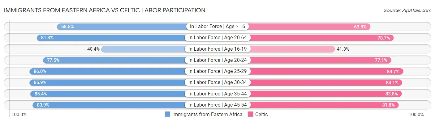 Immigrants from Eastern Africa vs Celtic Labor Participation
