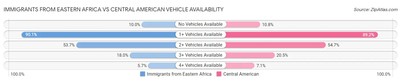 Immigrants from Eastern Africa vs Central American Vehicle Availability