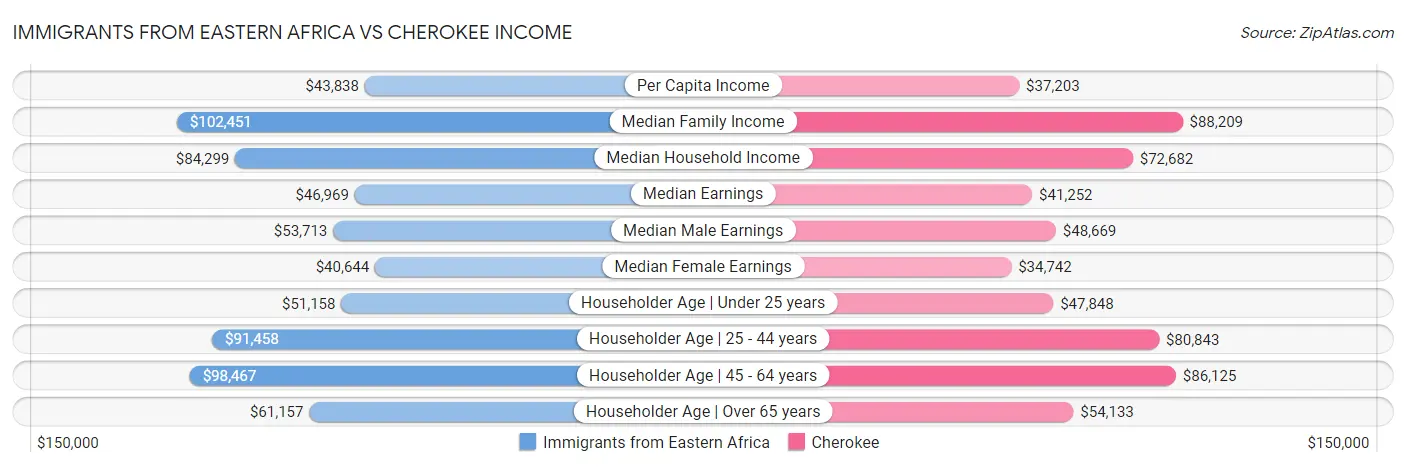 Immigrants from Eastern Africa vs Cherokee Income