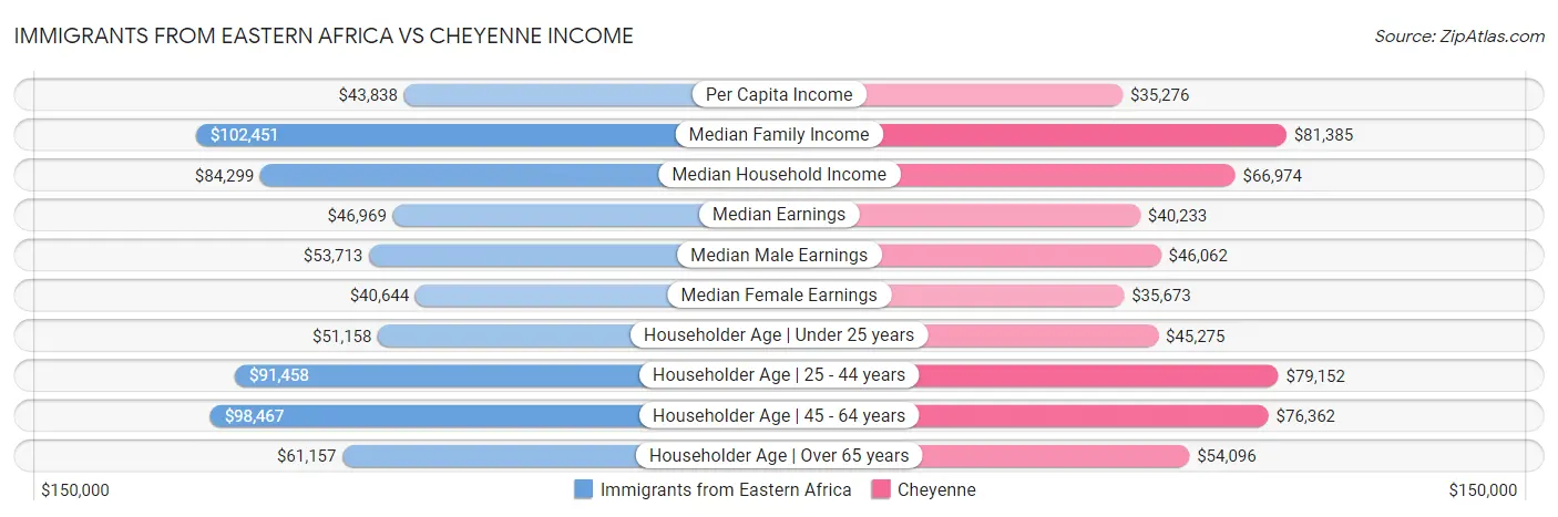 Immigrants from Eastern Africa vs Cheyenne Income