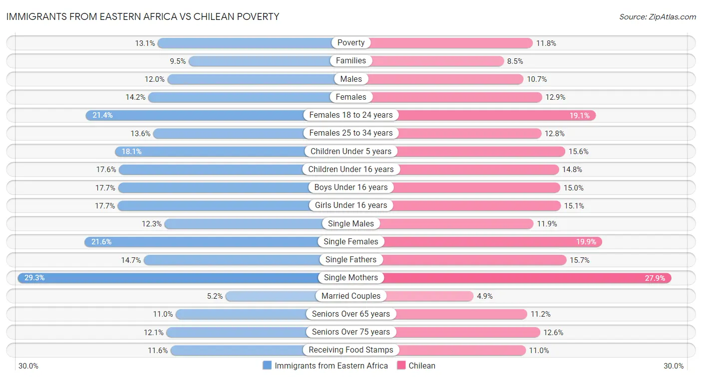 Immigrants from Eastern Africa vs Chilean Poverty