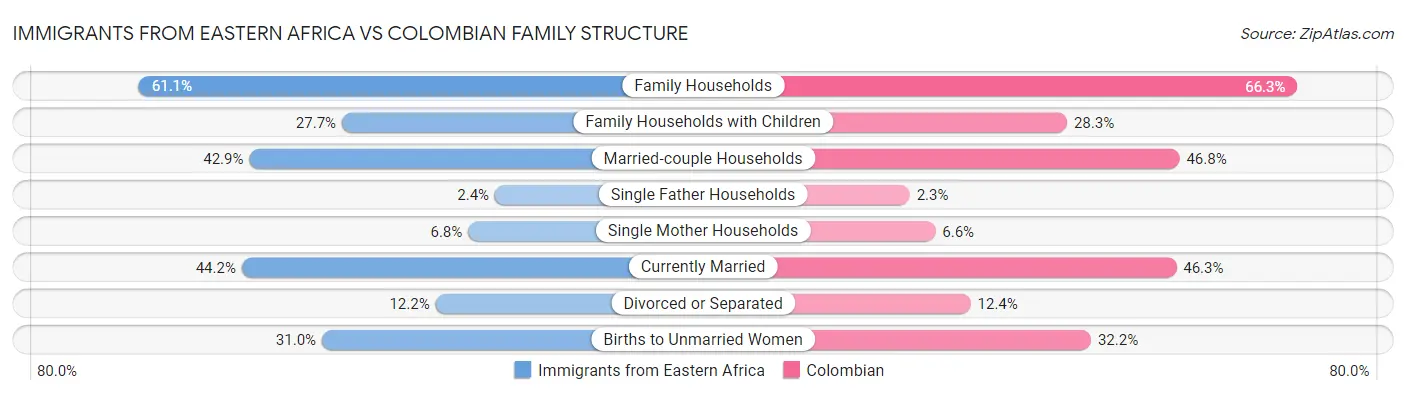 Immigrants from Eastern Africa vs Colombian Family Structure