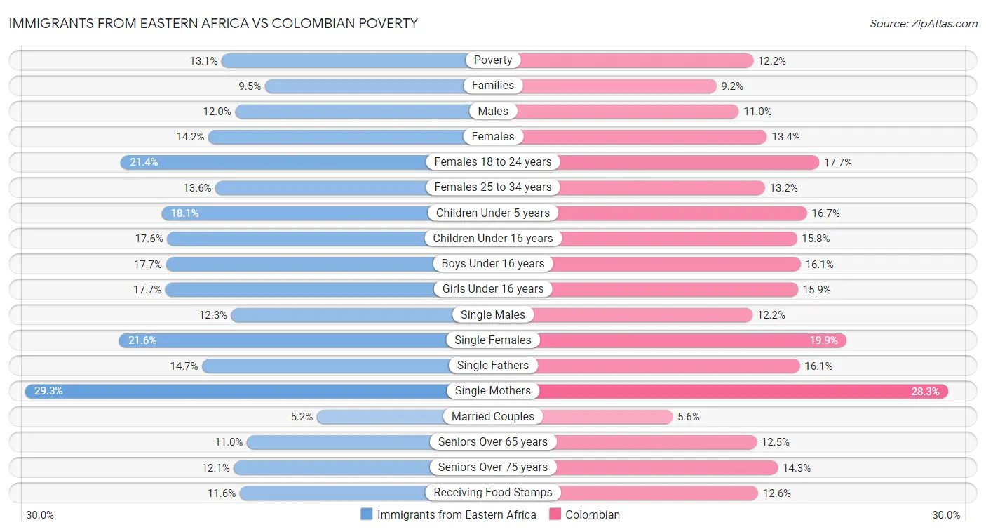 Immigrants from Eastern Africa vs Colombian Poverty