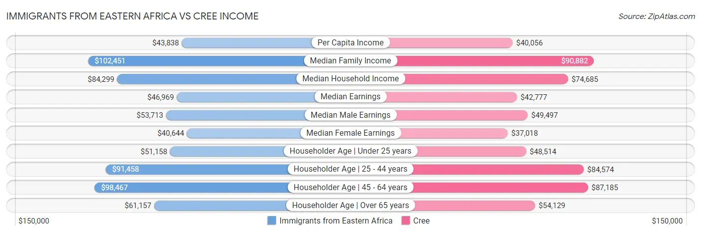 Immigrants from Eastern Africa vs Cree Income