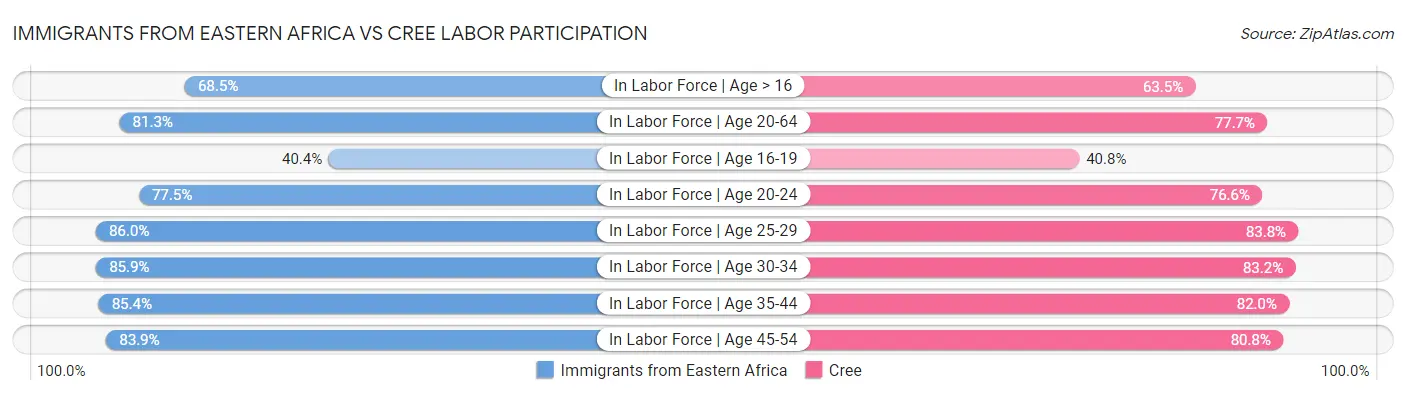 Immigrants from Eastern Africa vs Cree Labor Participation