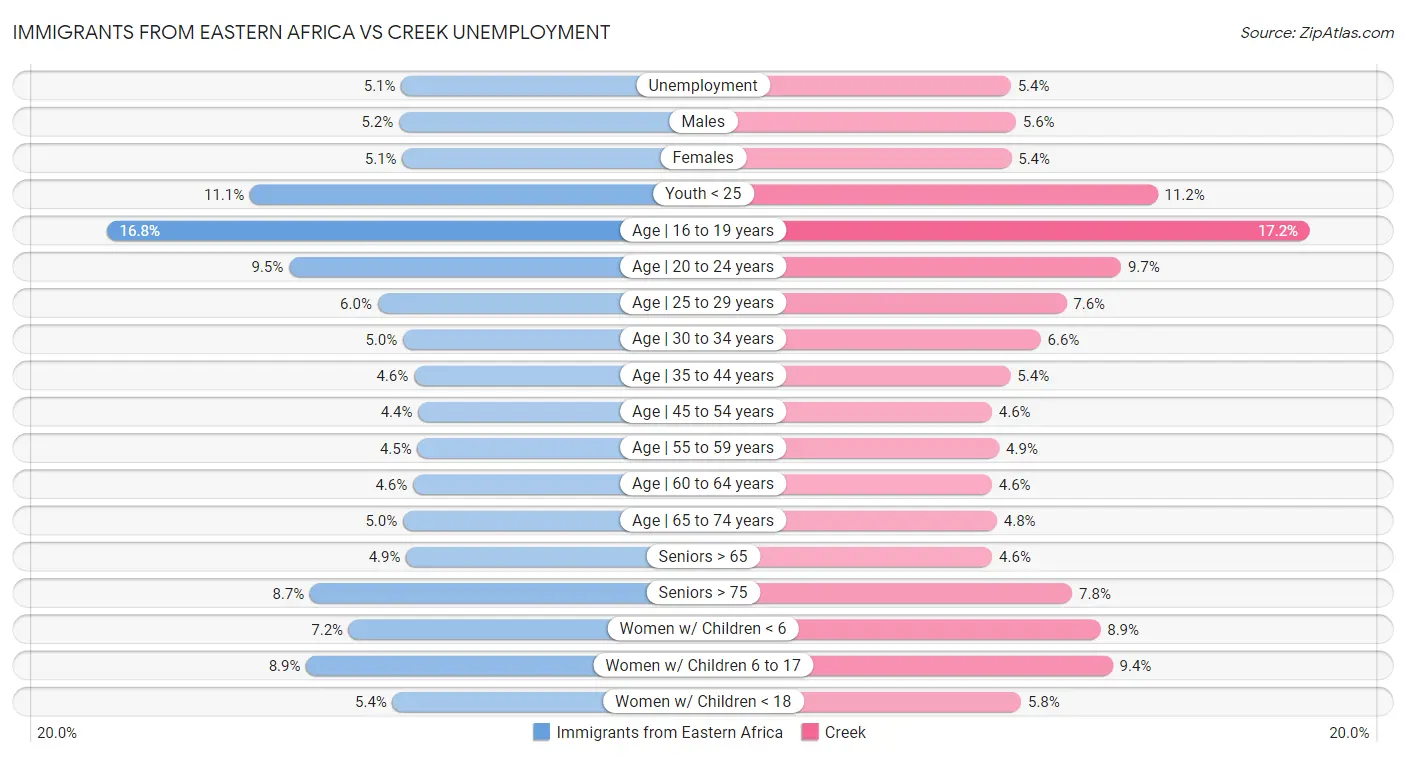 Immigrants from Eastern Africa vs Creek Unemployment