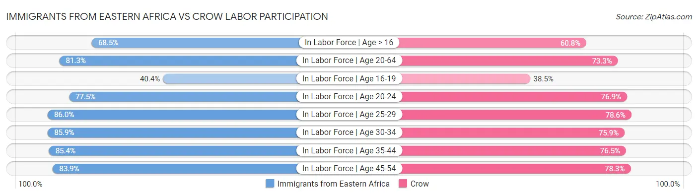 Immigrants from Eastern Africa vs Crow Labor Participation
