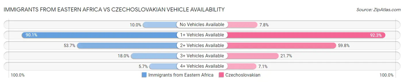 Immigrants from Eastern Africa vs Czechoslovakian Vehicle Availability