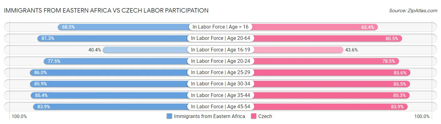 Immigrants from Eastern Africa vs Czech Labor Participation