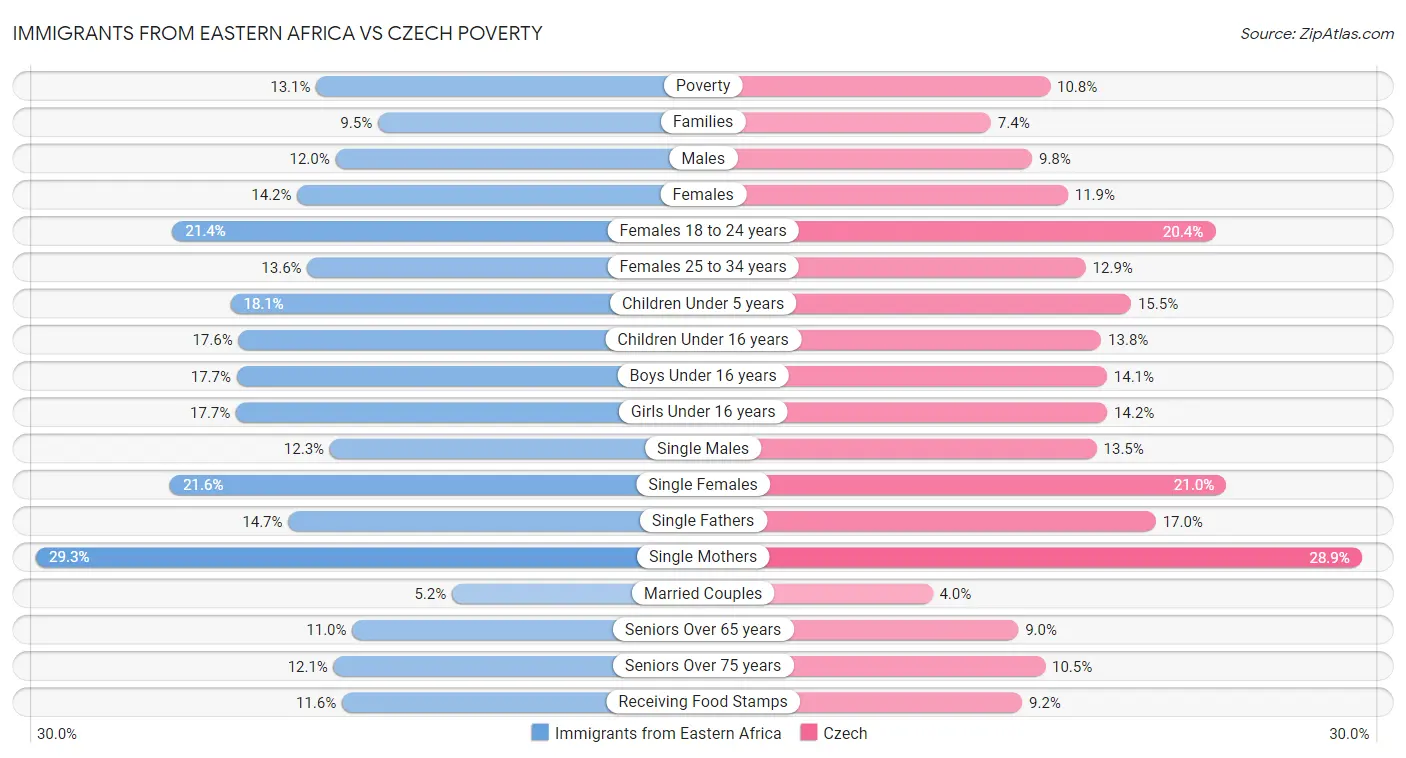 Immigrants from Eastern Africa vs Czech Poverty