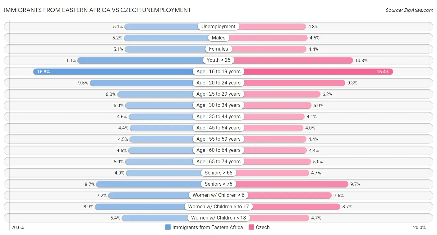 Immigrants from Eastern Africa vs Czech Unemployment