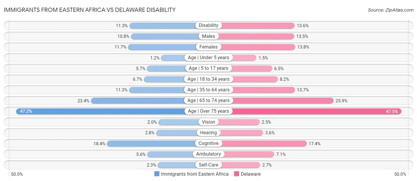 Immigrants from Eastern Africa vs Delaware Disability