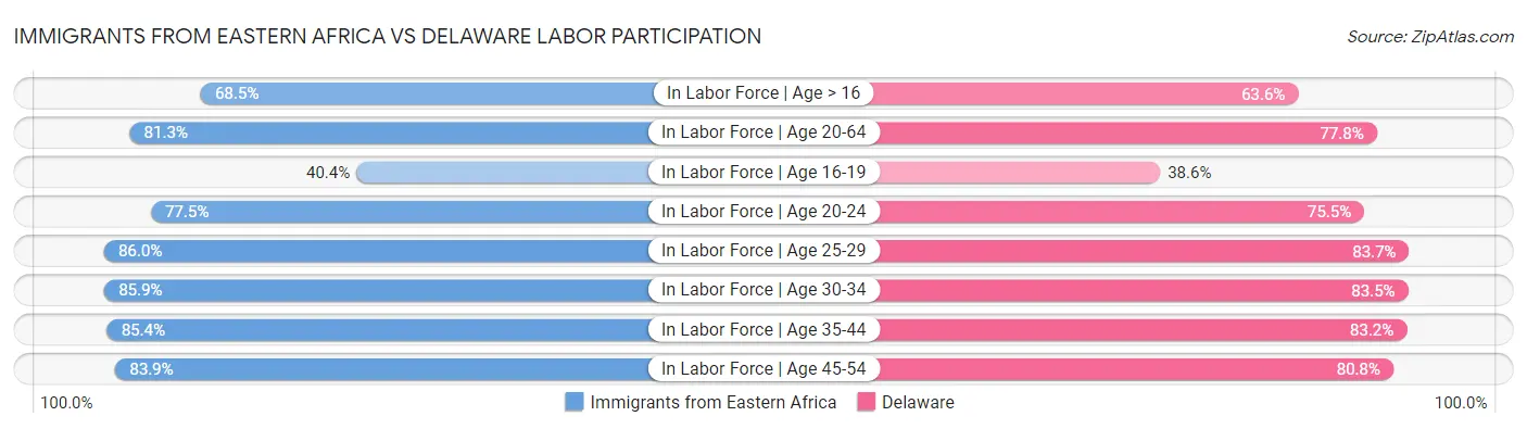 Immigrants from Eastern Africa vs Delaware Labor Participation