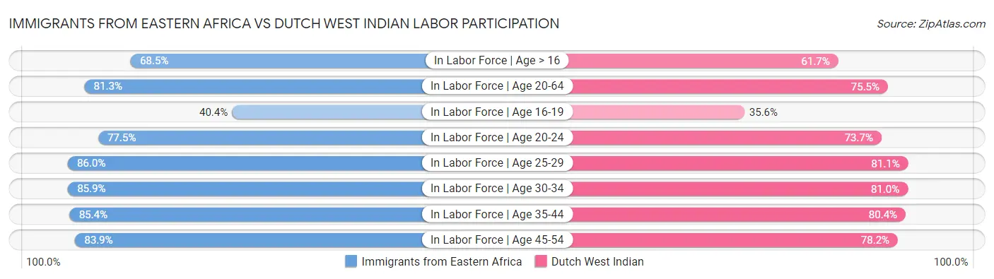 Immigrants from Eastern Africa vs Dutch West Indian Labor Participation