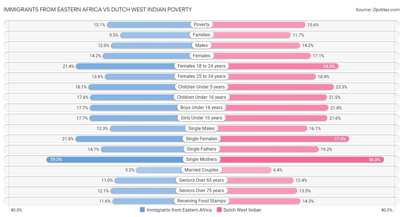 Immigrants from Eastern Africa vs Dutch West Indian Poverty