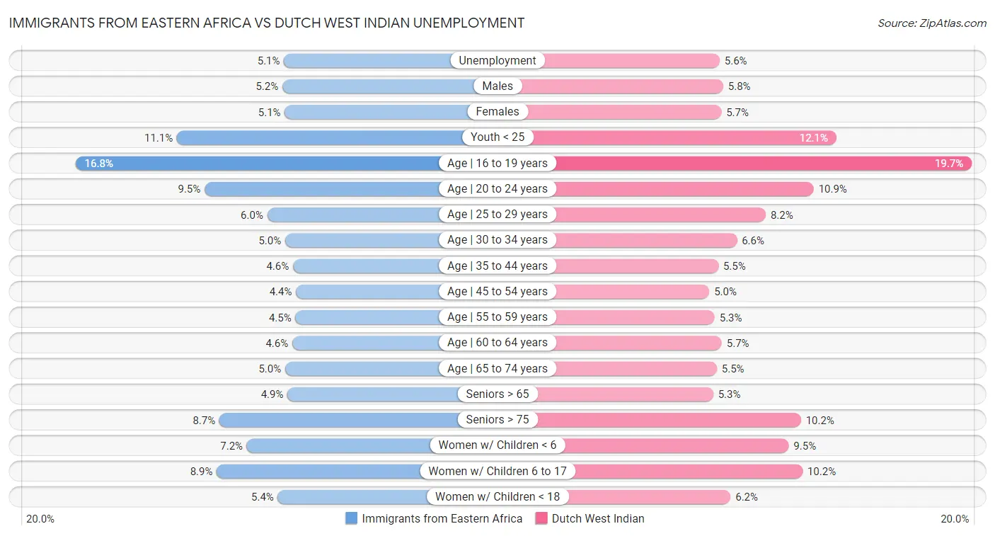 Immigrants from Eastern Africa vs Dutch West Indian Unemployment