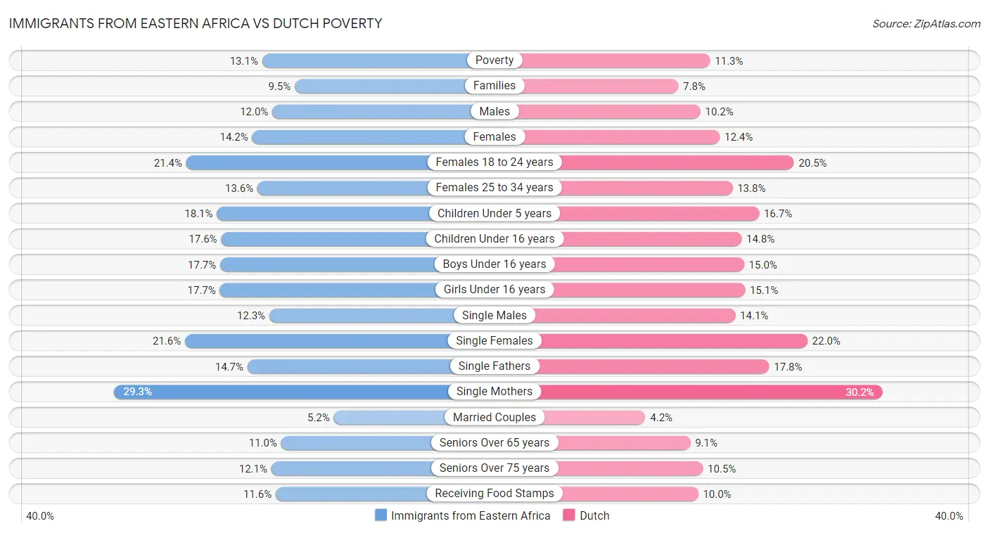 Immigrants from Eastern Africa vs Dutch Poverty
