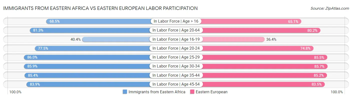 Immigrants from Eastern Africa vs Eastern European Labor Participation