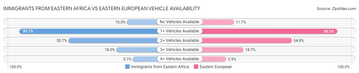Immigrants from Eastern Africa vs Eastern European Vehicle Availability
