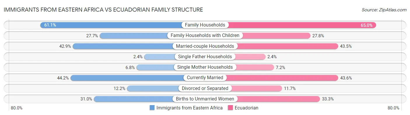 Immigrants from Eastern Africa vs Ecuadorian Family Structure