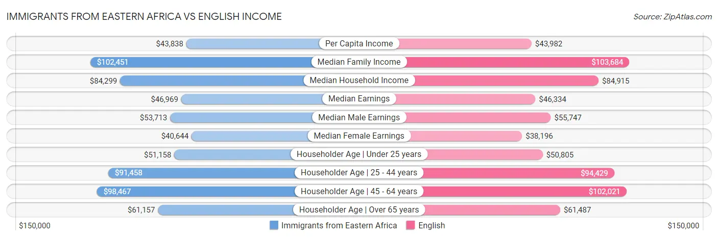 Immigrants from Eastern Africa vs English Income