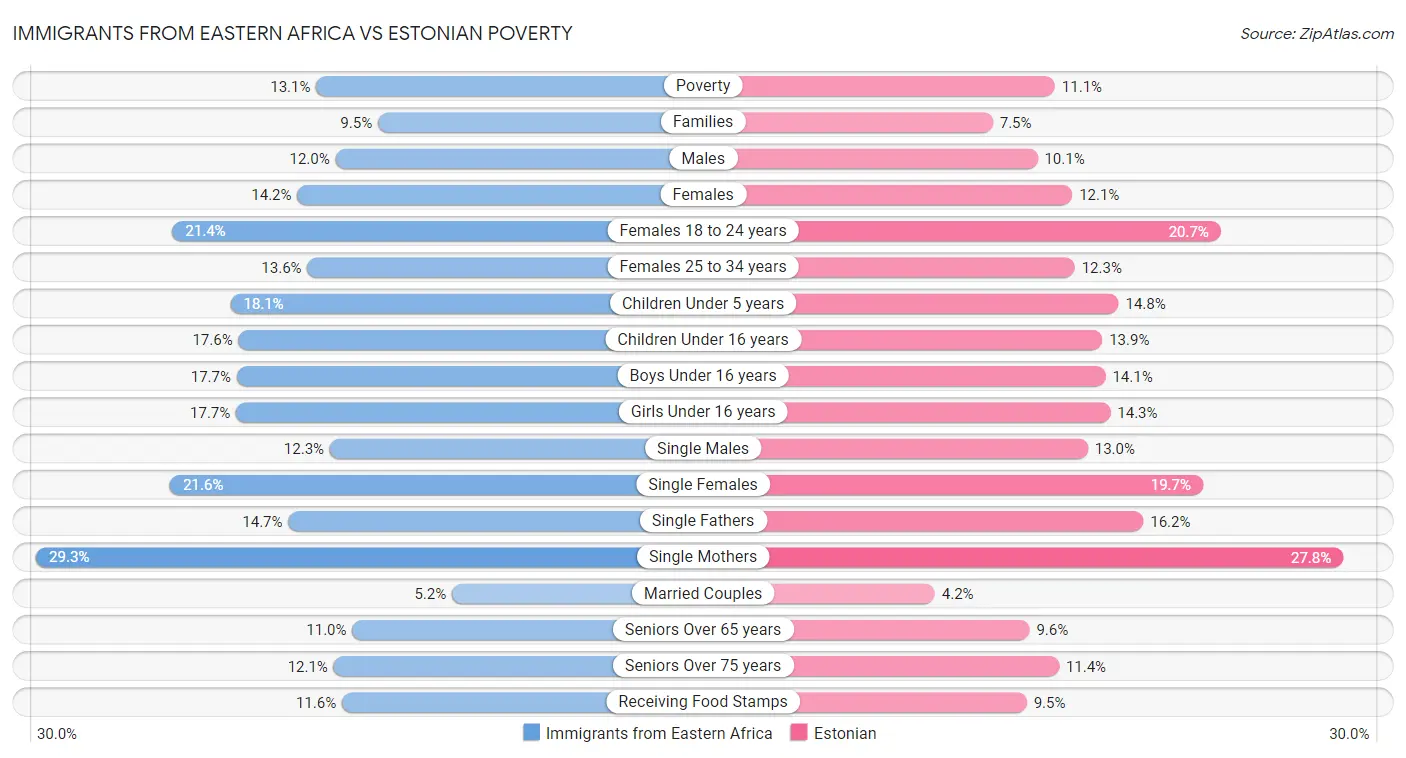 Immigrants from Eastern Africa vs Estonian Poverty