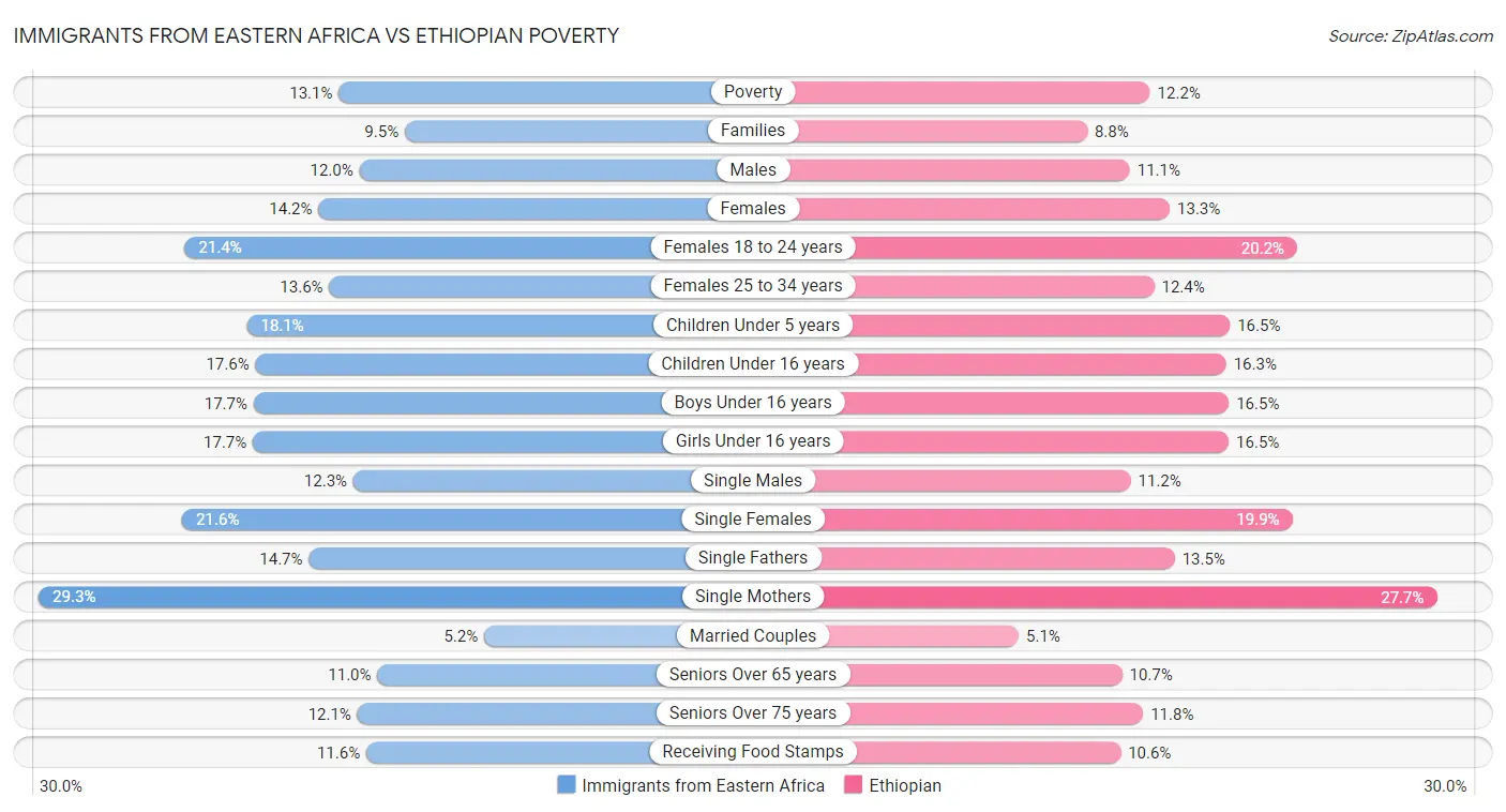 Immigrants from Eastern Africa vs Ethiopian Poverty