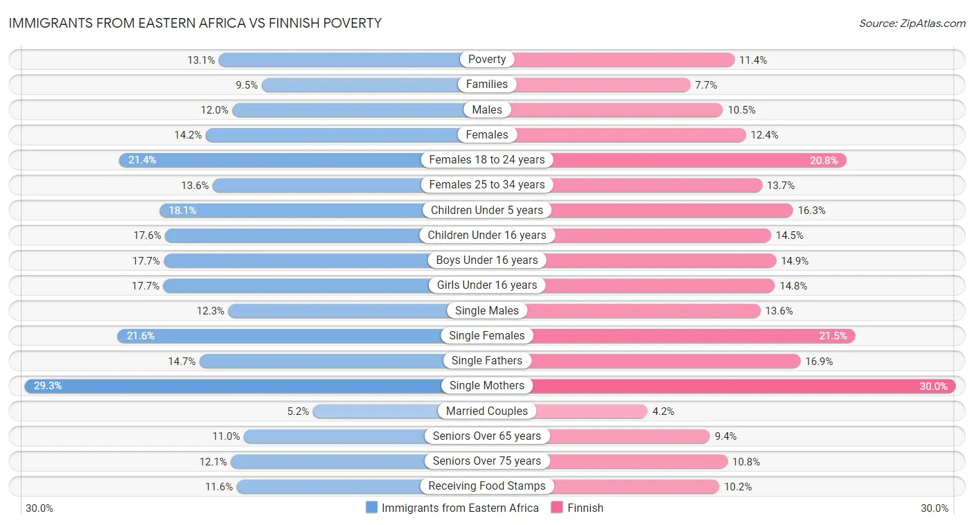 Immigrants from Eastern Africa vs Finnish Poverty