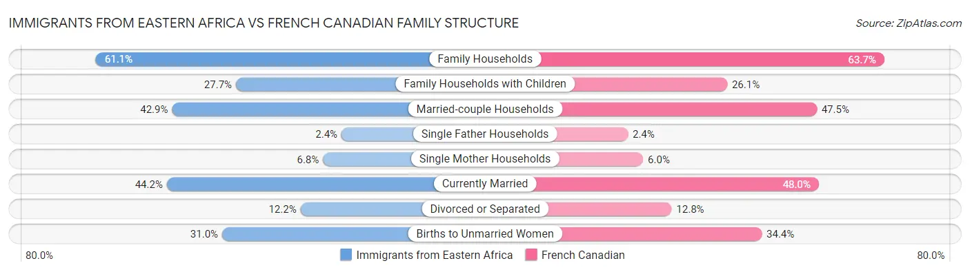 Immigrants from Eastern Africa vs French Canadian Family Structure