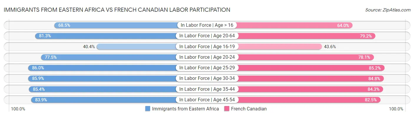 Immigrants from Eastern Africa vs French Canadian Labor Participation
