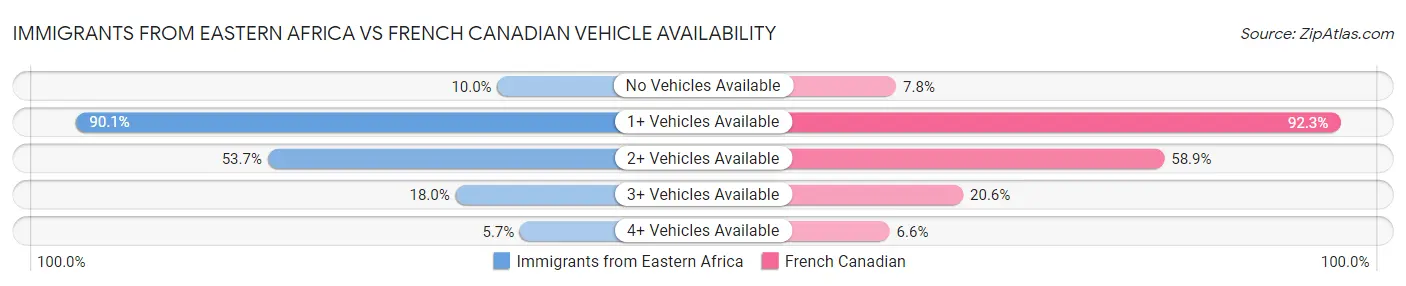 Immigrants from Eastern Africa vs French Canadian Vehicle Availability