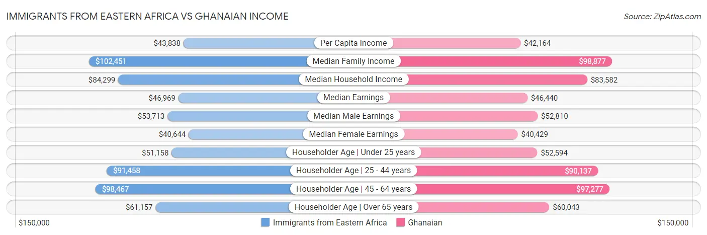 Immigrants from Eastern Africa vs Ghanaian Income