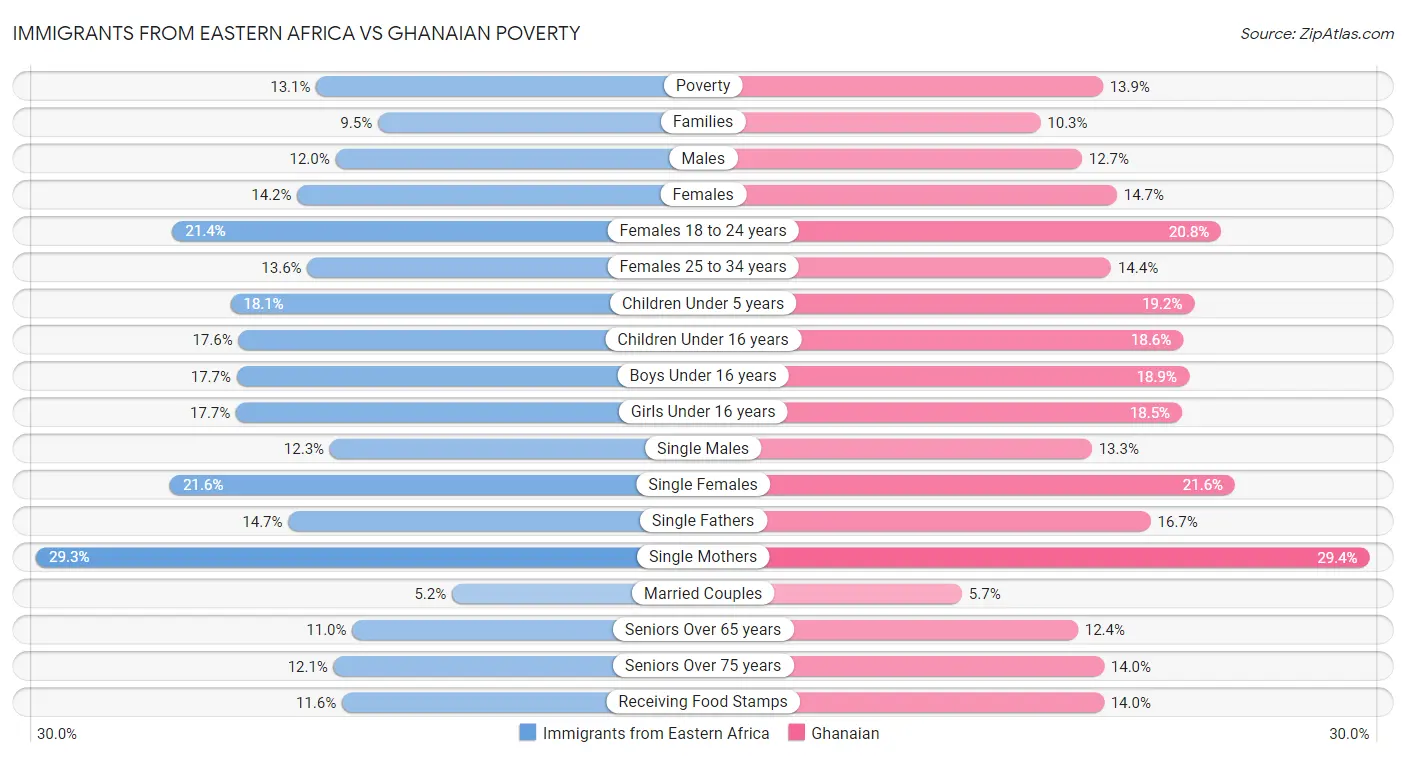 Immigrants from Eastern Africa vs Ghanaian Poverty