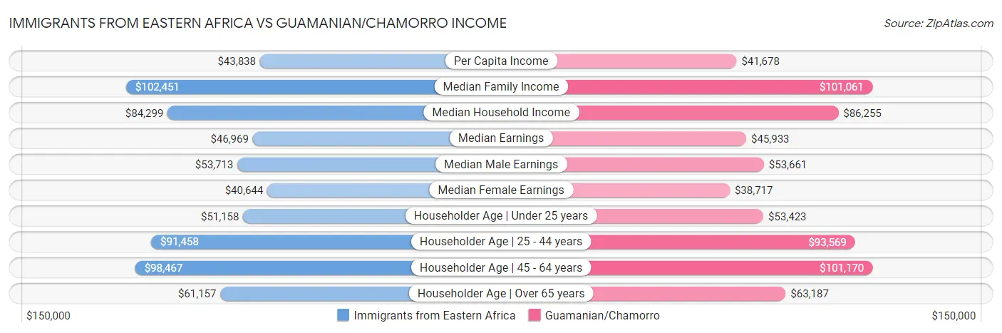 Immigrants from Eastern Africa vs Guamanian/Chamorro Income